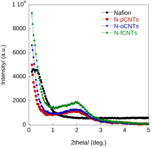Figure A: Small-angle X-ray patterns of oxidized CNT-Nafion composites with different oCNTs  loading