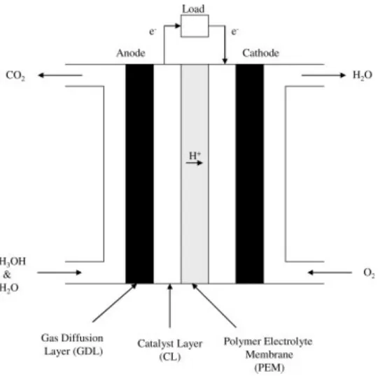 Figure 2.1 A schematic diagram of methanol PEM fuel cell. Reproduced from Ref. [9] with  permission from John Wiley & Sons.