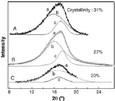 Figure 2.8 X-ray diffraction profiles of Nafion 117 (A) and composite membranes with different  immersion times ((B) 5 m, (C) 30 m)