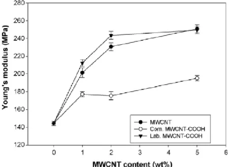 Figure 2.11 Young’s modulus of Nafion membranes filled with MWCNT, com. MWCNT–