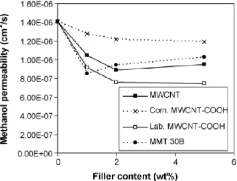 Figure 2.15 The methanol permeability of the MWCNTs containing Nafion membranes. 
