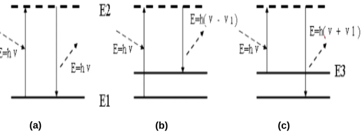 Figure 3.3 Three different possible scattering scenarios are shown here.  E1 is the lowest  vibrational energy level while E3 is an excited higher energy level