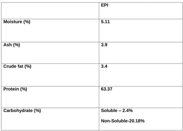 Table 4.1 The approximate composition of Egusi protein isolate   EPI  