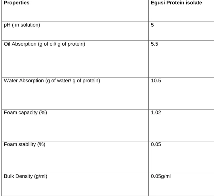 Table 4.3 Functional properties of Egusi protein isolate  