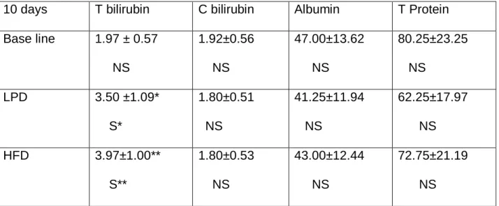 Table 4.9.1Serum Protein (g/l), Albumin (g/l), Congugated bilirubin (umol/l) and total  bilirubin (umol/l) after 10 days feed 