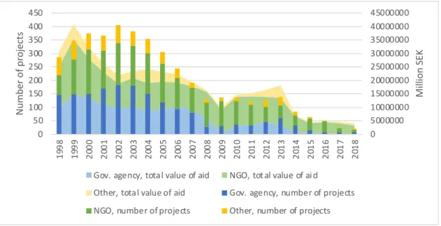 figure shows a declining trend in the number of  projects beginning in 2002, where governmental  projects were the main recipients of the cutbacks