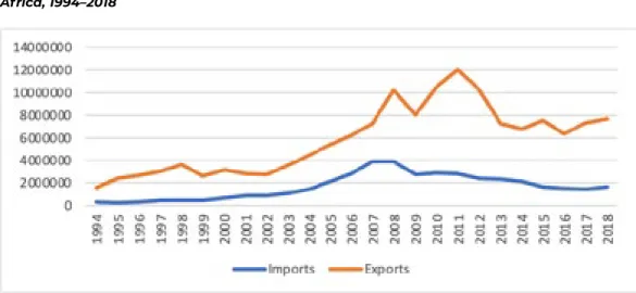 Figure 3: Sweden’s Annual Commodity Trade with South  Africa, 1994–2018