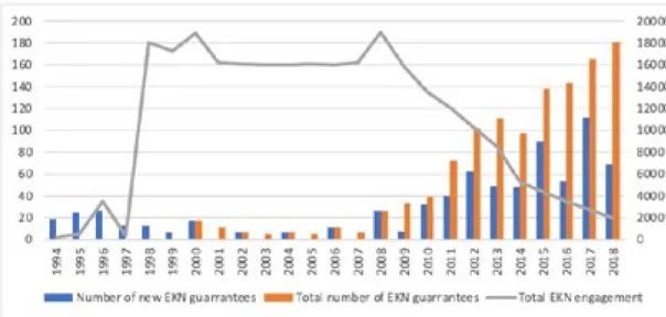 Figure 4: EKN Engagements in South Africa, 1994–2018