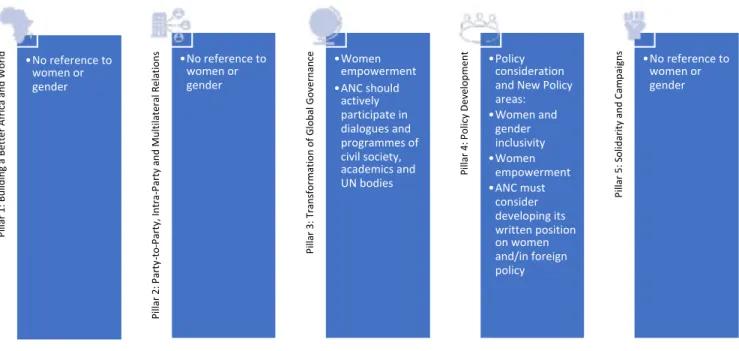 Table 1: The Five Pillars of the ANC’s Foreign Policy  Reorganisation, 2022