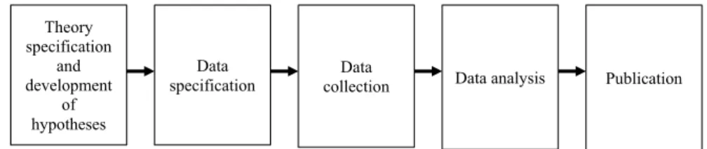 Figure 1. The linear model of the research process. (From Burnham et al. 2004, 36). Reproduced with  kind permission.