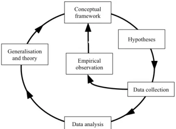 Figure  2.  The  iterative  model  of  the  research  process.  (From  Burnham  et  al