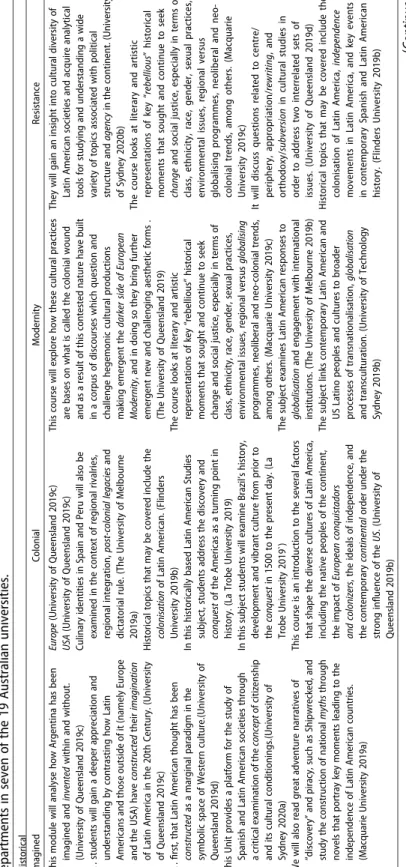 Table 2. Excerpts including (co) -hyponyms of ‘historical’ (hypernym) appearing in online course descriptions from Spanish and Latin American studies  departments in seven of the 19 Australian universities