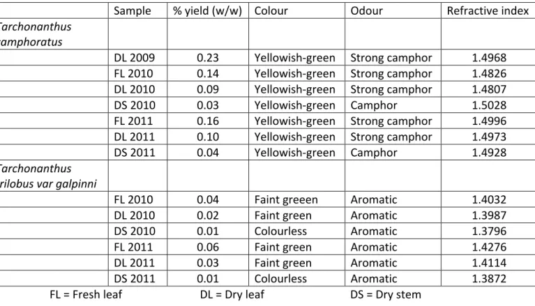 Table  4.0    Physicochemical  properties  of  the  essential  oils  of  T. camphoratus and  T.