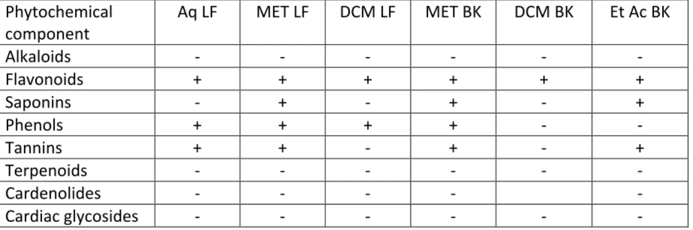 Table 4.23:  Phytochemical constituents of the studied extracts of T.camphoratus.