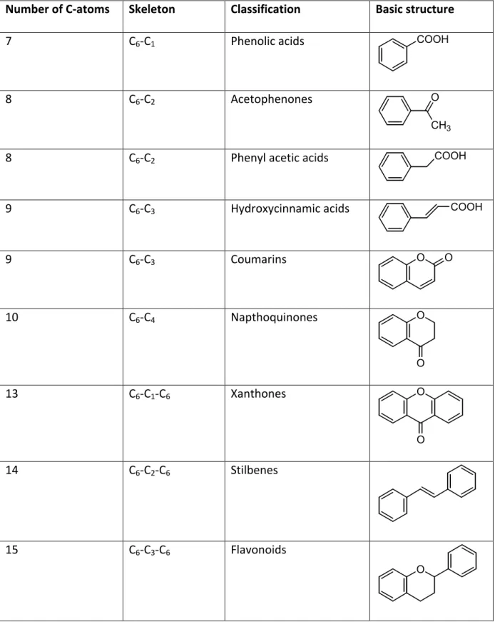 Table 2.0:  Examples of different classes of phenolic compounds. 10