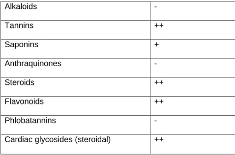 Table 4.1: Phytochemical analysis of Gunnera perpensa. 