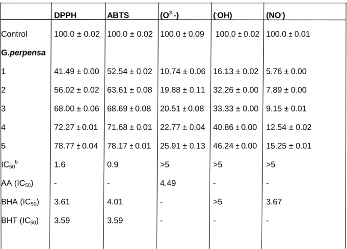 Table 4. 2: Percentage scavenging of DPPH, ABTS, superoxide, hydroxyl radical and  nitric oxide by G