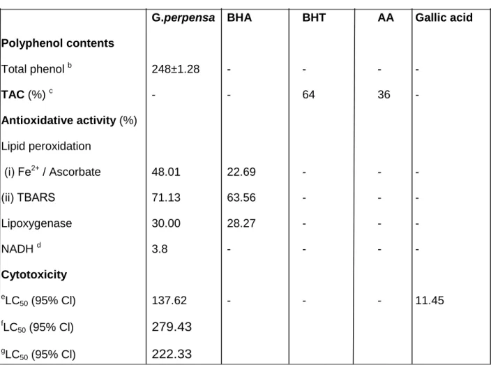 Table  4.3  Polyphenol  and  NADH  contents,  total  antioxidant  capacity  (TAC  %),  and  cytotoxicity of G