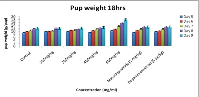 Figure  4.3a:  Effect  of  aqueous  extract  of  G.perpensa  on  pup  weight  after  18  hours  (mean  ±  SEM), (n=5)