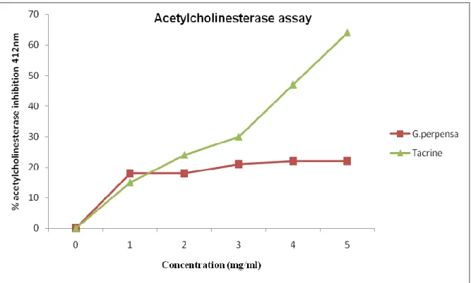 Figure 4.8: Effect of G.perpensa and tacrine on acetylcholinestarase, (n=3).  