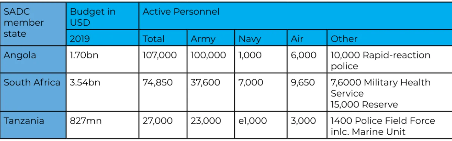 Figure 1: Profile of select SADC defence forces SADC 
