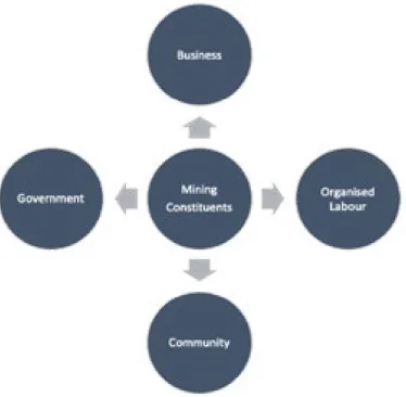 Figure 3: Mining Constituents