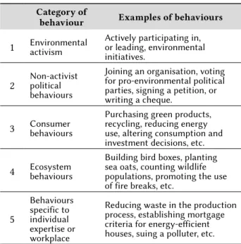 Table 3:  Five categories of environmental  behaviours