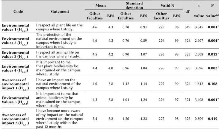 Table 4 contains descriptive and inferential  statistics on the level of green awareness among  students, as well as the environmental values they  exhibit