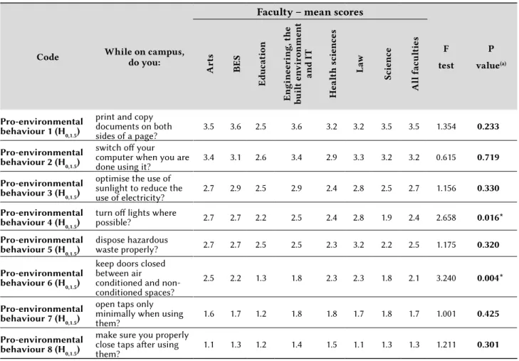 Table 7: Pro-environmental behaviours exhibited per faculty ‒ students
