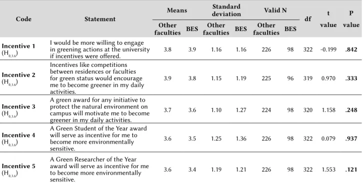Table 9 contains statistics on the level of  environmental awareness among academics, as  well as the importance they attach to selected  environmental values.