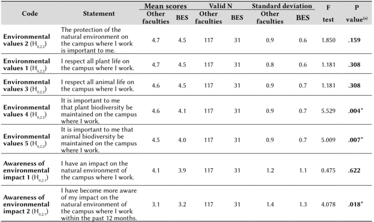 Table 9: Environmental awareness and values – academics