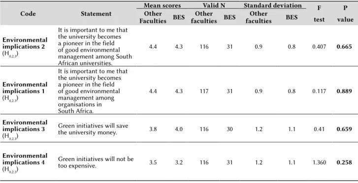 Table 10: Implications of environmental management – academics