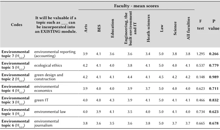 Table 11 contains descriptive and inferential  statistics relating to the perceptions of academics  on integrating green topics into existing modules.