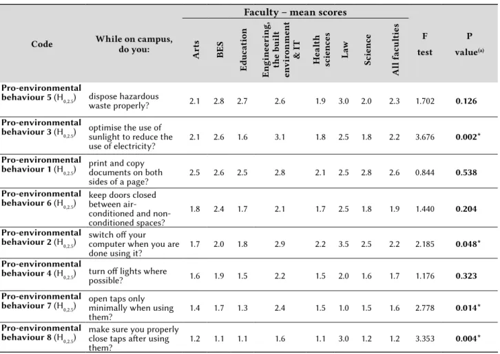 Table 12: Pro-environmental behaviours – academics