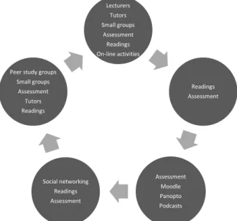 Figure 1: Interlinked sites of learning