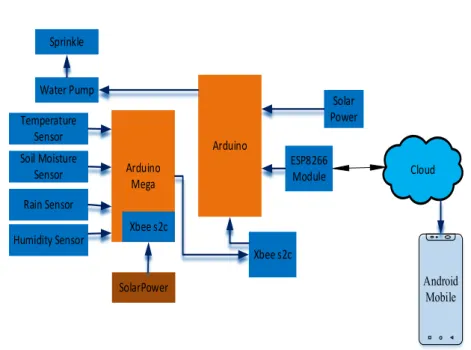 Fig. 1. Block Diagram of Arduino Based Smart Irrigation System 
