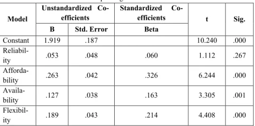 Table 7: Multiple Regression Variable Coefficients  Model 