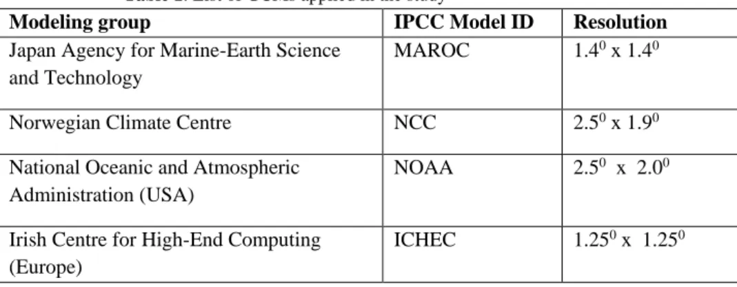 Table 1: List of GCMs applied in the study 