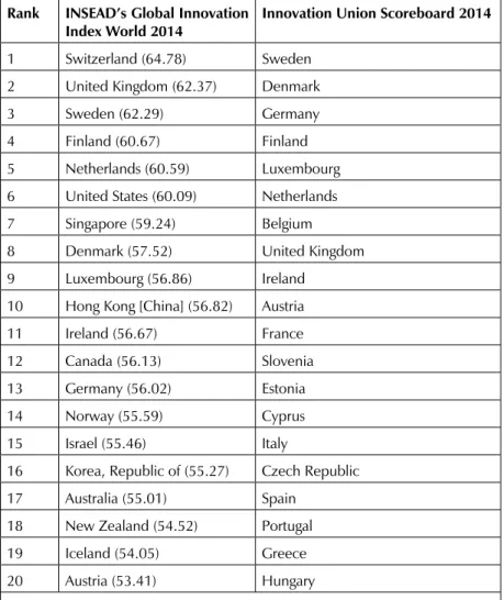 Table 1: Overview of innovation rankings  Rank INSEAD’s Global Innovation 