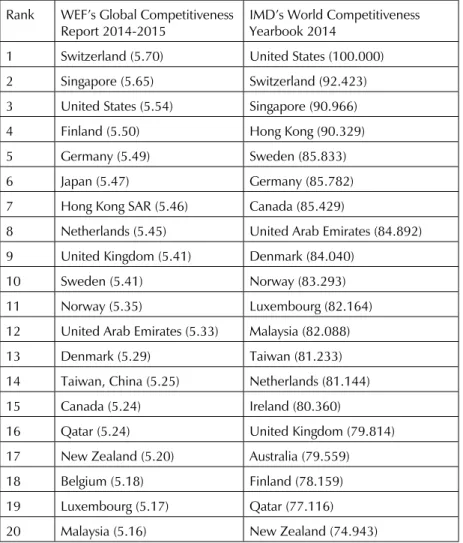 Table 2: Overview of competitiveness rankings Rank WEF’s Global Competitiveness 