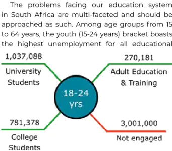 Figure  2  shows  that  58.9%  of  our  youth  are  neither employed nor engaged in any form of  tertiary training, educational or otherwise