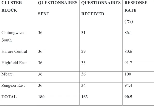 Table 4.1: Questionnaire Response Rate  CLUSTER 
