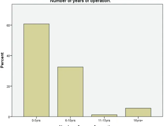 Figure 4.3: Number of Years Business has been Operating 