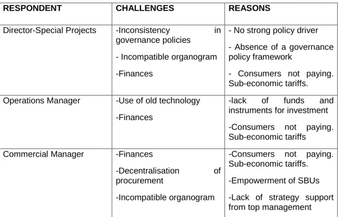 Table 4.8: Challenges faced in ZINWA 