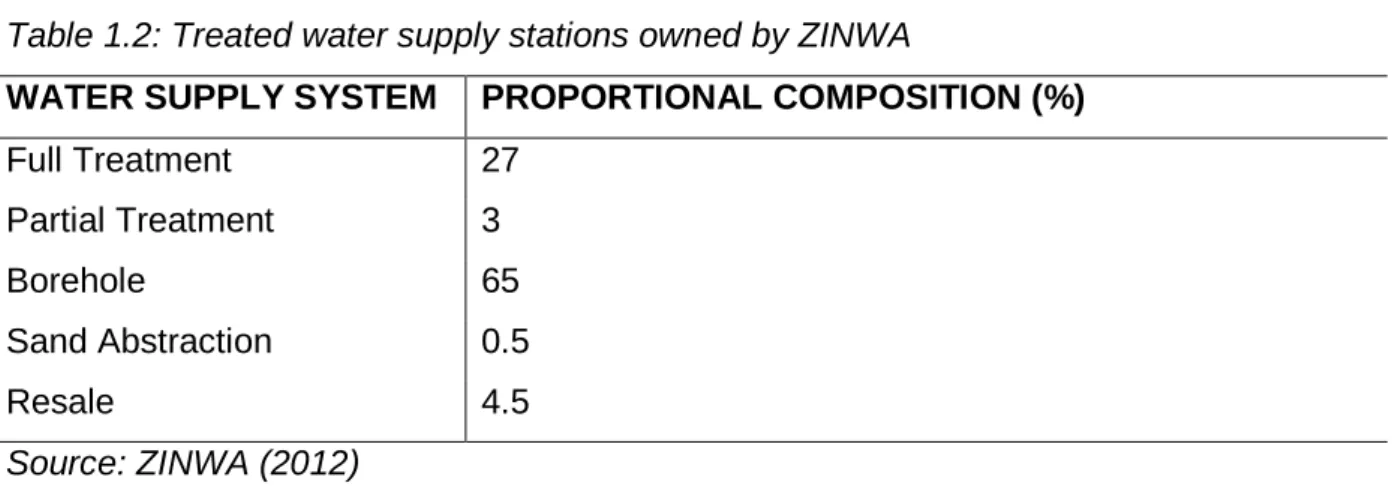 Table 1.2: Treated water supply stations owned by ZINWA 