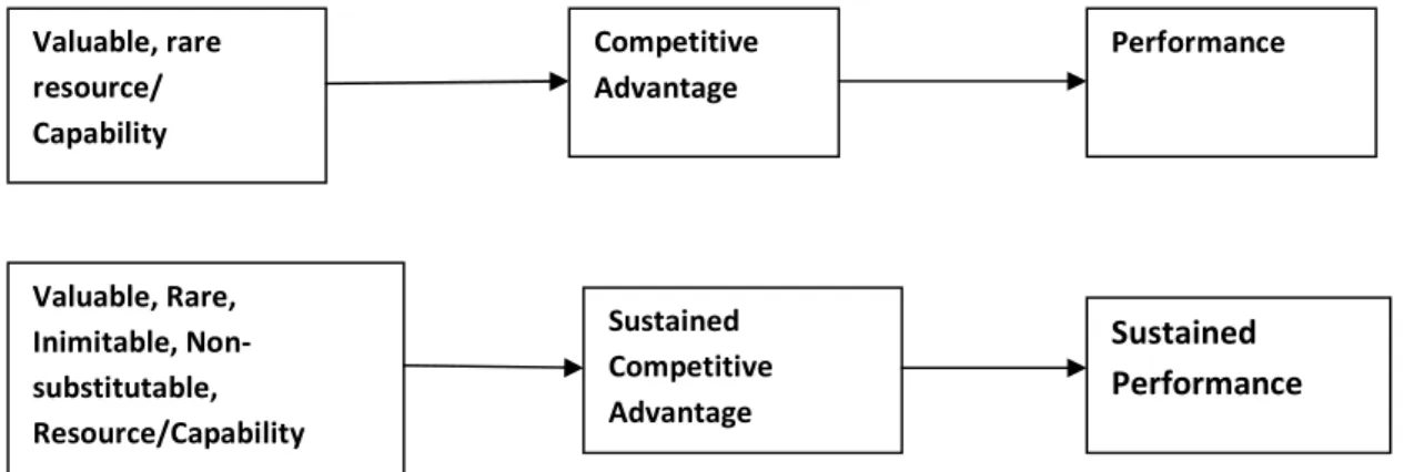 Figure 2.1: Resource Based View of the firm conceptual model  Source: Barney (1991) 