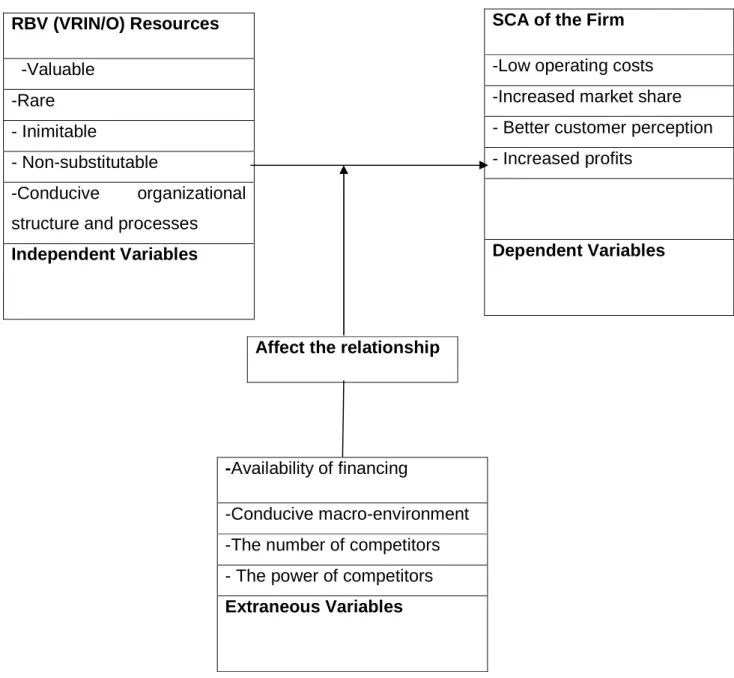 Figure 2.4: The conceptual framework of the research study to evaluate the use of RBV  in the public sector of Zimbabwe: the case of ZINWA