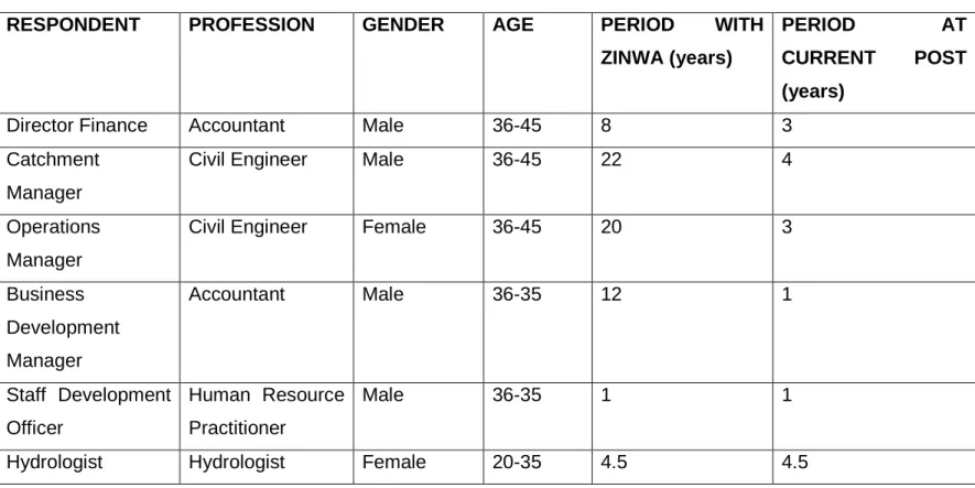 Table 4.1: Summary of demographics of ZINWA questionnaire respondents