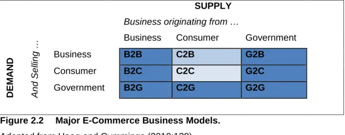 Figure 2.2  Major E-Commerce Business Models. 