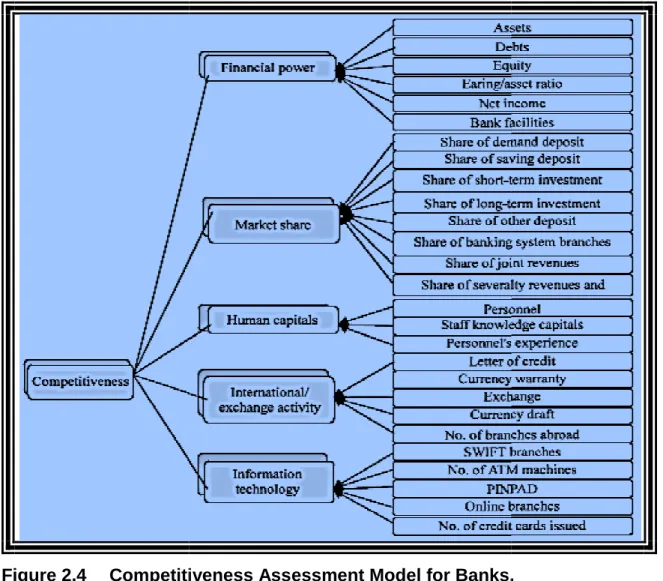 Figure 2.4  Competitiveness Assessment Model for Banks Adopted from Givi et al., 